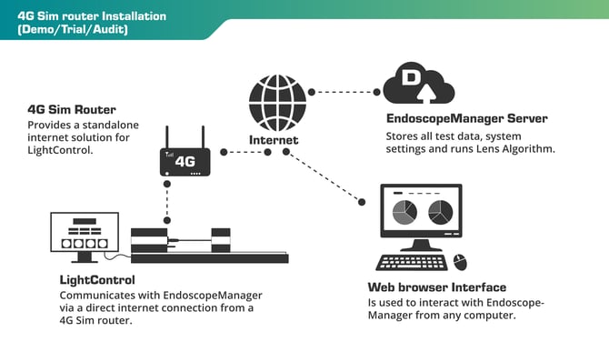 LC - EM Connection_4G Sim Router